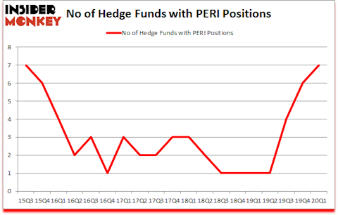 Is PERI A Good Stock To Buy?