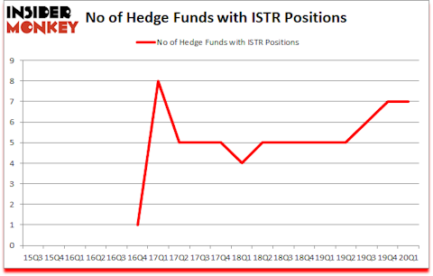 Is ISTR A Good Stock To Buy?