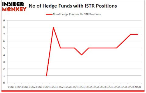 Is ISTR A Good Stock To Buy?