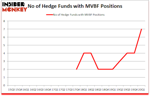 Is MVBF A Good Stock To Buy?