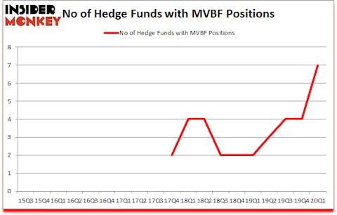 Is MVBF A Good Stock To Buy?