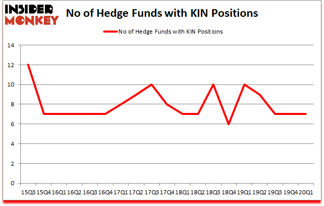 Is KIN A Good Stock To Buy?
