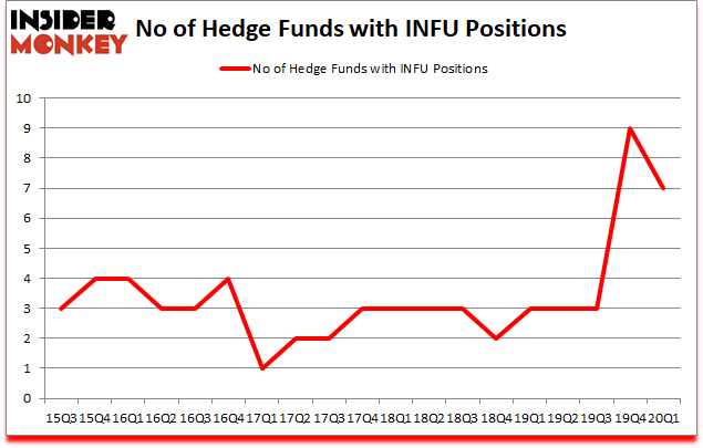 Is INFU A Good Stock To Buy?