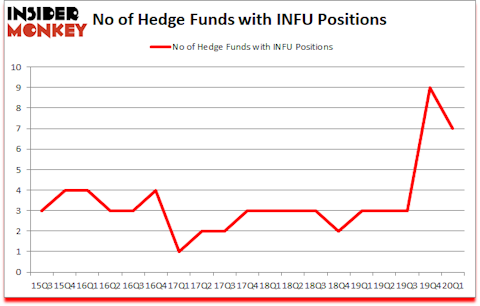 Is INFU A Good Stock To Buy?