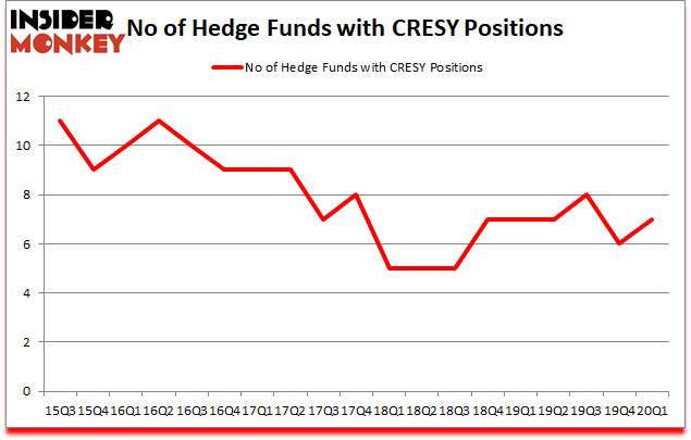 Is CRESY A Good Stock To Buy?