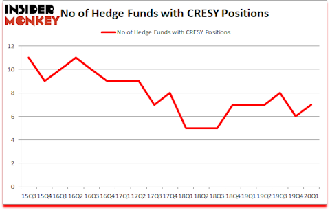 Is CRESY A Good Stock To Buy?