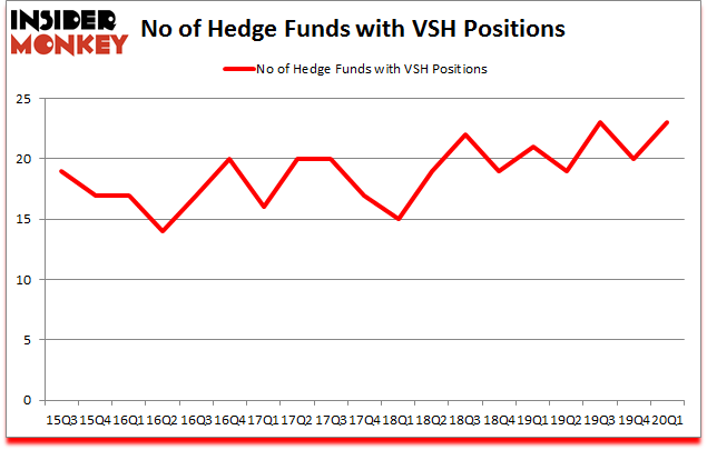 Is VSH A Good Stock To Buy?