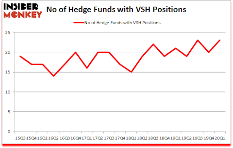 Is VSH A Good Stock To Buy?