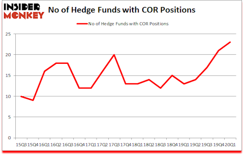 Is COR A Good Stock To Buy?