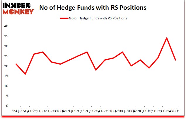 Is RS A Good Stock To Buy?