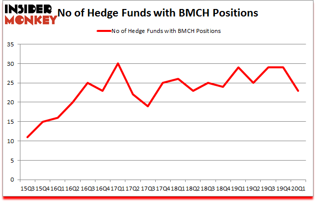 Is BMCH A Good Stock To Buy?