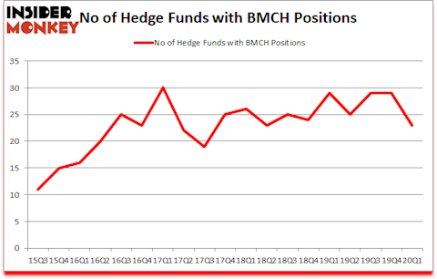 Is BMCH A Good Stock To Buy?