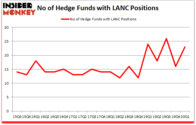 Is LANC A Good Stock To Buy?