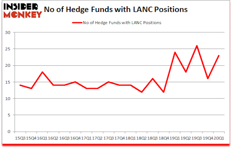 Is LANC A Good Stock To Buy?