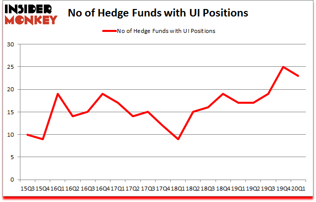 Is UI A Good Stock To Buy?