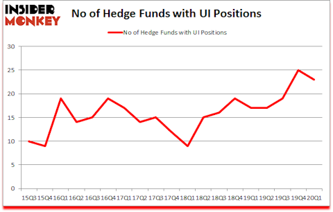 Is UI A Good Stock To Buy?