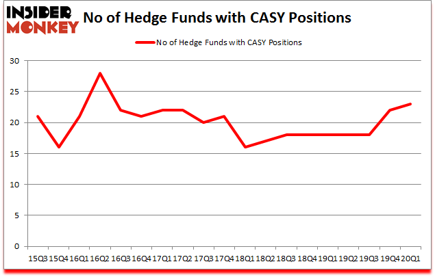 Is CASY A Good Stock To Buy?