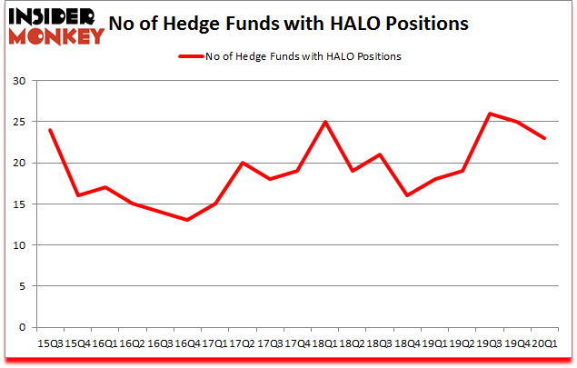 Is HALO A Good Stock To Buy?