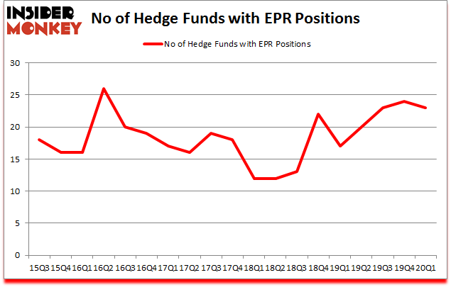 Is EPR A Good Stock To Buy?