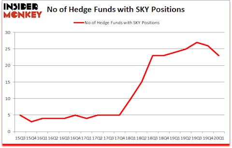 Is SKY A Good Stock To Buy?