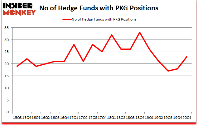 Is PKG A Good Stock To Buy?