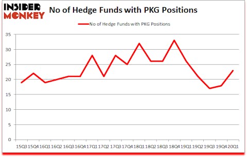 Is PKG A Good Stock To Buy?