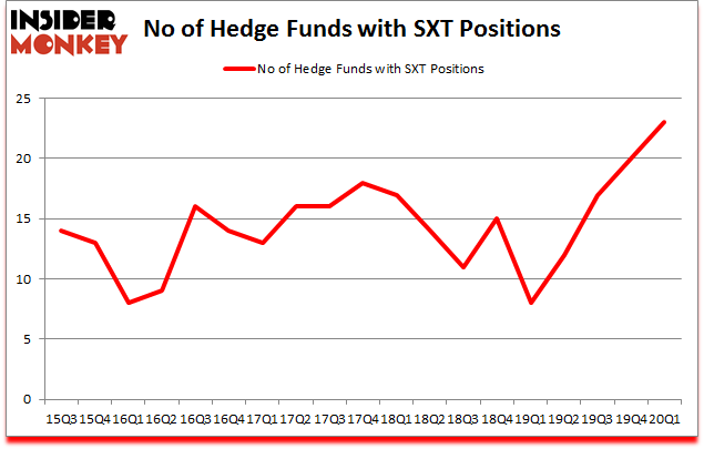 Is SXT A Good Stock To Buy?