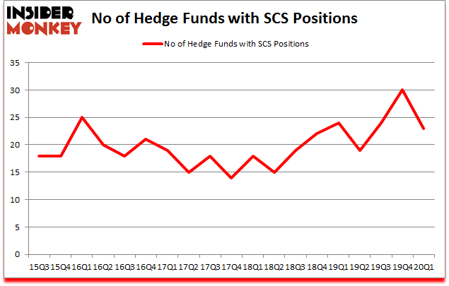 Is SCS A Good Stock To Buy?