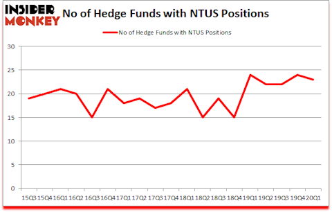 Is NTUS A Good Stock To Buy?