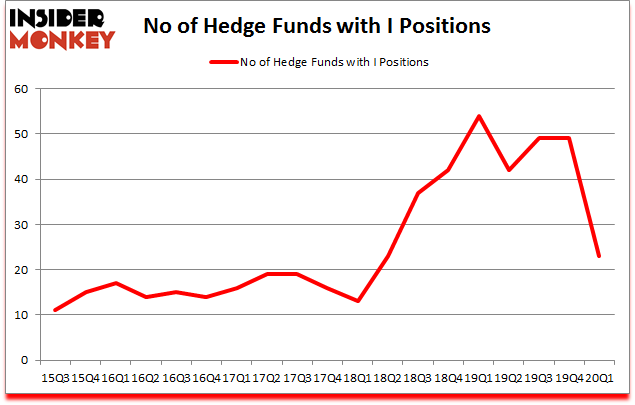 Is I A Good Stock To Buy?