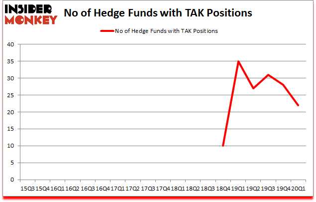Is TAK A Good Stock To Buy?