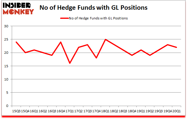 Is GL A Good Stock To Buy?
