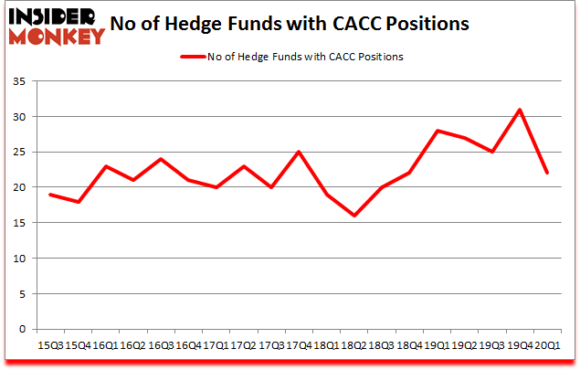 Is CACC A Good Stock To Buy?