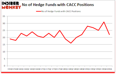 Is CACC A Good Stock To Buy?