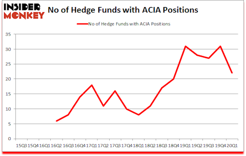 Is ACIA A Good Stock To Buy?
