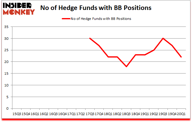 Is BB A Good Stock To Buy?
