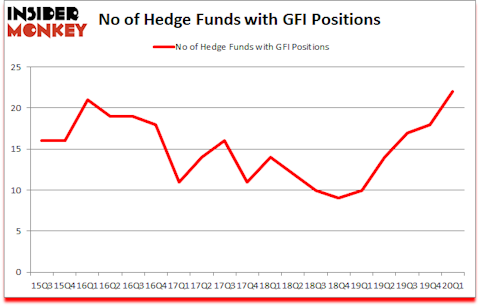 Is GFI A Good Stock To Buy?