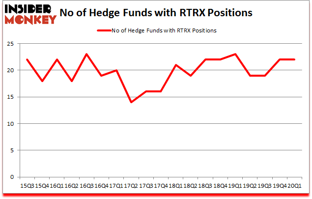 Is RTRX A Good Stock To Buy?