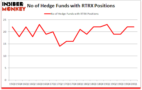Is RTRX A Good Stock To Buy?