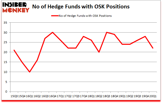 Is OSK A Good Stock To Buy?