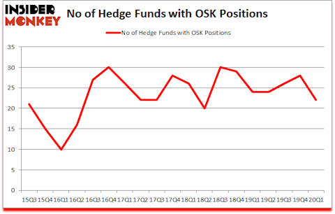 Is OSK A Good Stock To Buy?