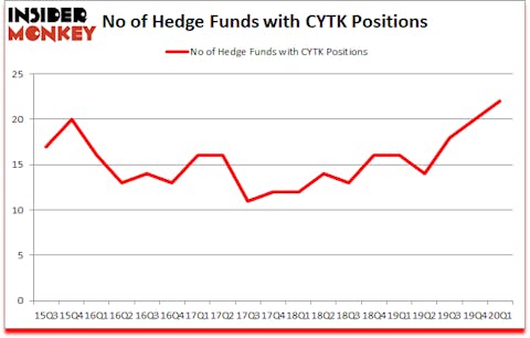 Is CYTK A Good Stock To Buy?