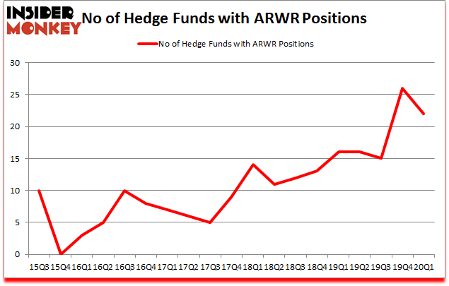Is ARWR A Good Stock To Buy?