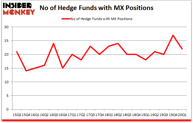 Is MX A Good Stock To Buy?