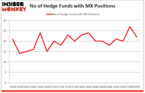Is MX A Good Stock To Buy?
