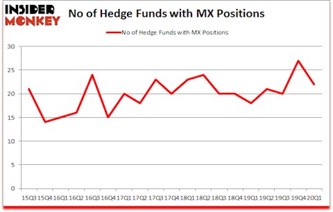 Is MX A Good Stock To Buy?