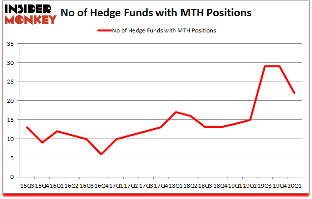 Is MTH A Good Stock To Buy?