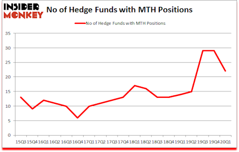Is MTH A Good Stock To Buy?