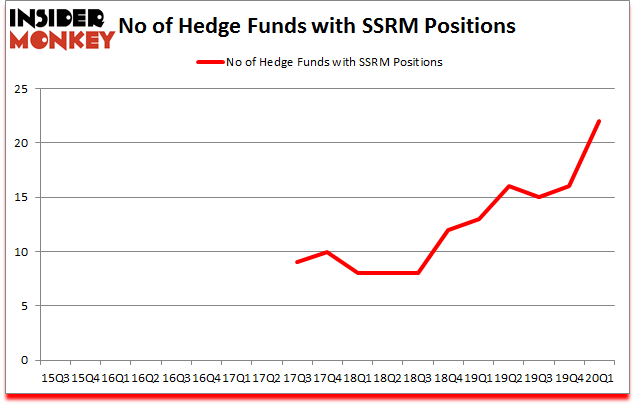 Is SSRM A Good Stock To Buy?