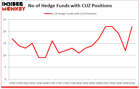 Is CUZ A Good Stock To Buy?